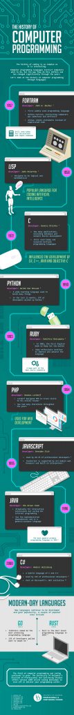 The History Of Computer Programming Infographic University Of 